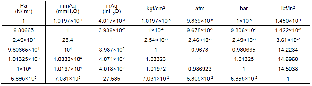 Static pressure conversion